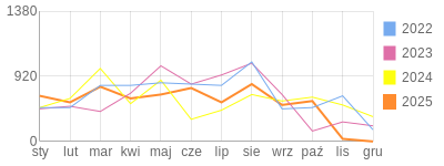 Wykres roczny blog rowerowy kbialy2002.bikestats.pl